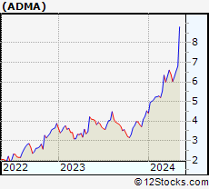 Stock Chart of ADMA Biologics, Inc.
