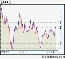 Stock Chart of Aberdeen Emerging Markets Equity Income Fund, Inc.