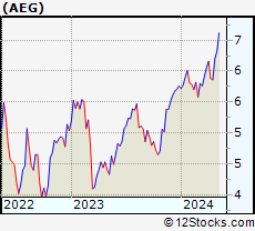 Stock Chart of Aegon N.V.