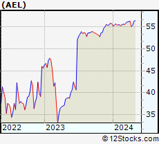 Stock Chart of American Equity Investment Life Holding Company