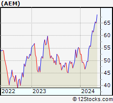 Monthly Stock Chart of Agnico Eagle Mines Limited
