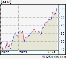 Stock Chart of AerCap Holdings N.V.