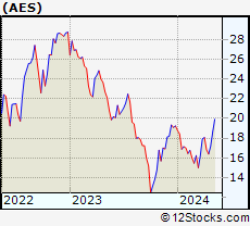 Stock Chart of The AES Corporation