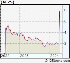 Stock Chart of Aeterna Zentaris Inc.
