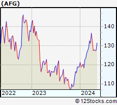 Stock Chart of American Financial Group, Inc.