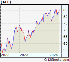 Stock Chart of Aflac Incorporated