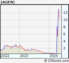 Stock Chart of Agenus Inc.