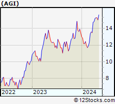 Stock Chart of Alamos Gold Inc.