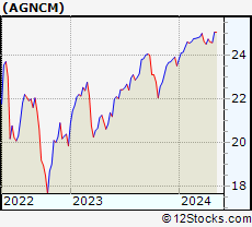 Stock Chart of AGNC Investment Corp.