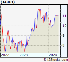 Stock Chart of Adecoagro S.A.