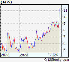 Stock Chart of PlayAGS, Inc.