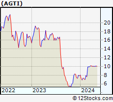 Stock Chart of Agiliti, Inc.