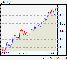 Stock Chart of Applied Industrial Technologies, Inc.