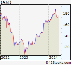 Stock Chart of Assurant, Inc.