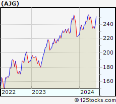 Stock Chart of Arthur J. Gallagher & Co.