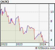 Stock Chart of Great Ajax Corp.