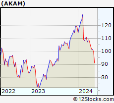 Stock Chart of Akamai Technologies, Inc.