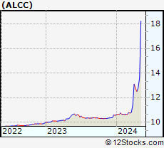 Stock Chart of AltC Acquisition Corp.
