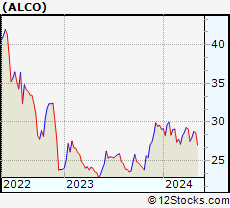 Stock Chart of Alico, Inc.