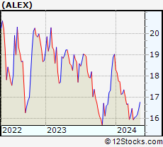 Stock Chart of Alexander & Baldwin, Inc.