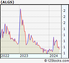 Stock Chart of Aligos Therapeutics, Inc.