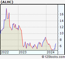 Stock Chart of Alignment Healthcare, Inc.