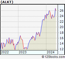 Stock Chart of Alkami Technology, Inc.