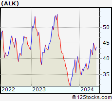 Stock Chart of Alaska Air Group, Inc.