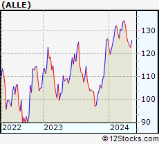 Stock Chart of Allegion plc