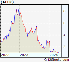 Stock Chart of Allakos Inc.