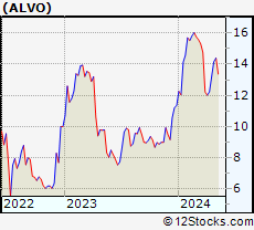 Stock Chart of Alvotech