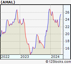 Stock Chart of Amalgamated Bank