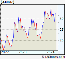 Stock Chart of Amkor Technology, Inc.