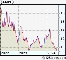 Stock Chart of Amplitude, Inc.