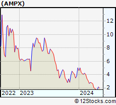 Stock Chart of Amprius Technologies, Inc.