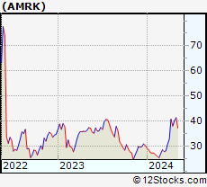 Stock Chart of A-Mark Precious Metals, Inc.