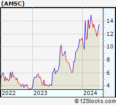 Stock Chart of American Superconductor Corporation
