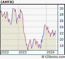 Stock Chart of Amerant Bancorp Inc.