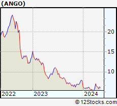 Stock Chart of AngioDynamics, Inc.