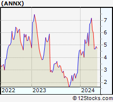 Stock Chart of Annexon, Inc.