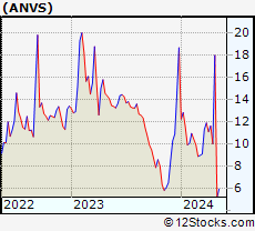 Stock Chart of Annovis Bio, Inc.