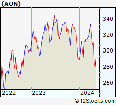 Stock Chart of Aon plc