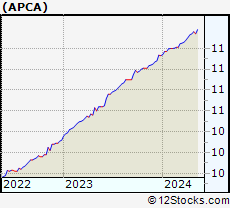 Stock Chart of AP Acquisition Corp.