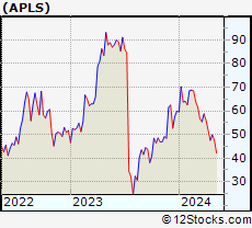 Stock Chart of Apellis Pharmaceuticals, Inc.