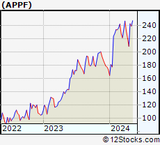 Stock Chart of AppFolio, Inc.