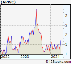Stock Chart of Asia Pacific Wire & Cable Corporation Limited