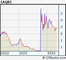 Stock Chart of AquaBounty Technologies, Inc.