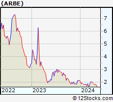 Stock Chart of Arbe Robotics Ltd.