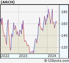 Stock Chart of Arch Coal, Inc.