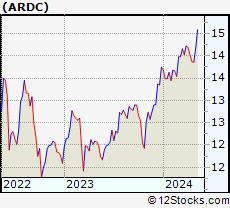 Stock Chart of Ares Dynamic Credit Allocation Fund, Inc.